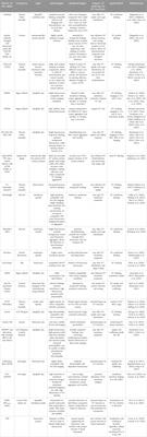 Factors to consider before choosing EV labeling method for fluorescence-based techniques